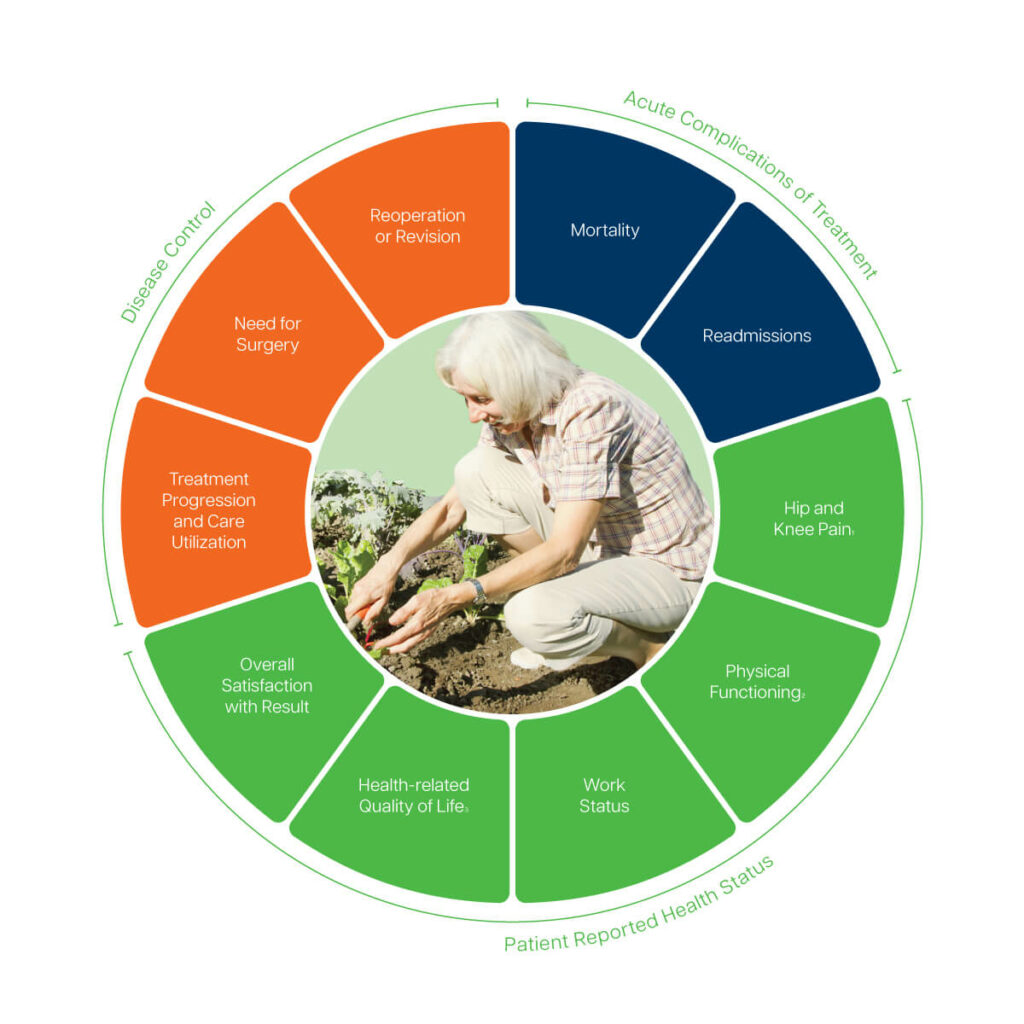 ICHOM Hip & Knee Osteoarthritis Standard Set Measuring