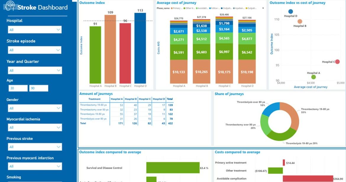 Visual dashboard benchmarking outcomes and costs between hospitals