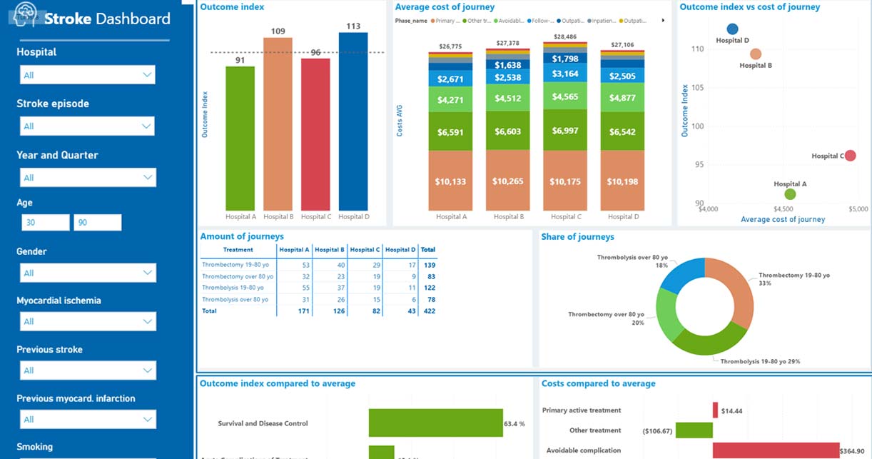 Visual dashboard benchmarking outcomes and costs between hospitals