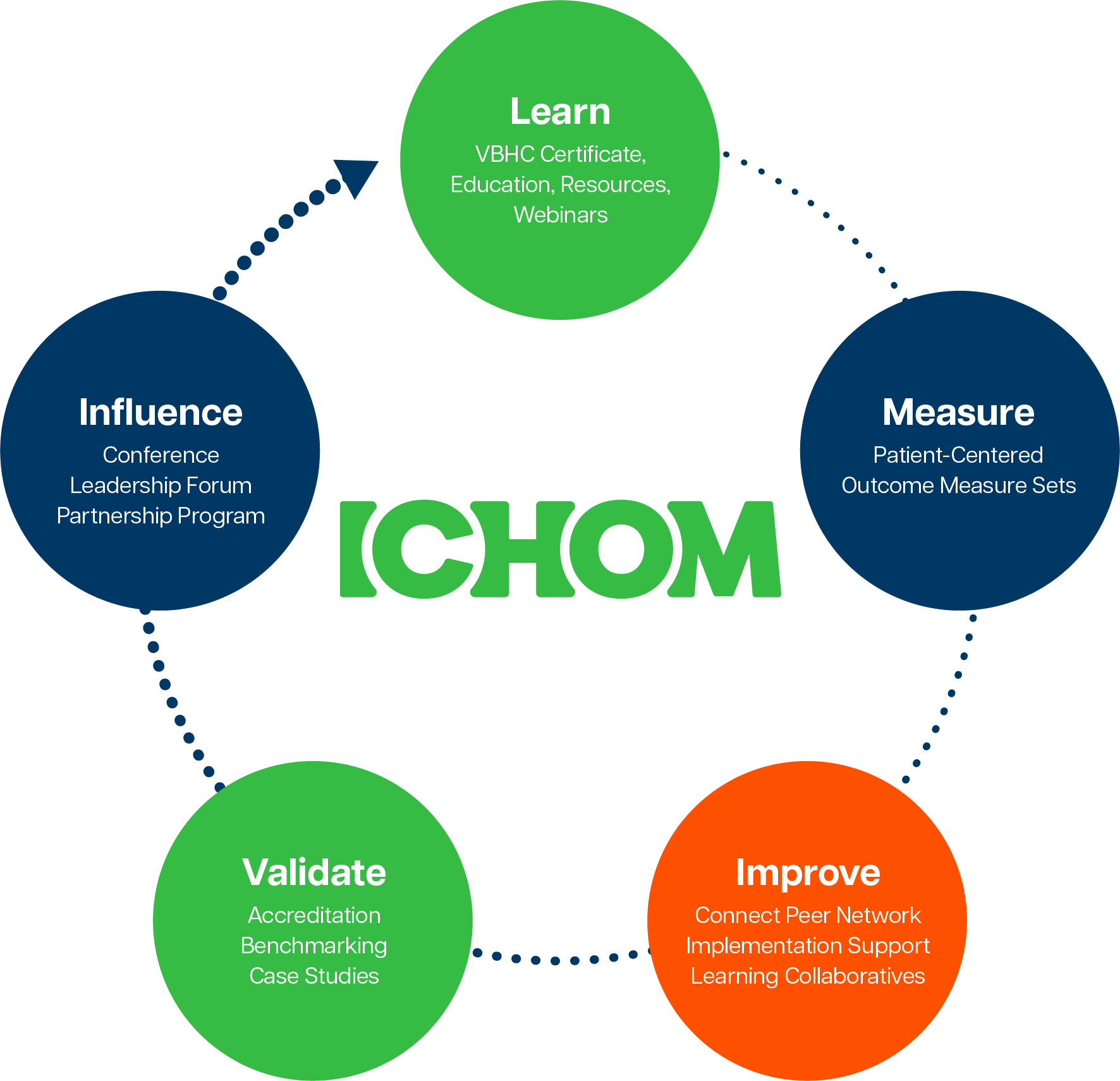 Learn Measure Improve Validate Influence - Chart (Standard Logo)