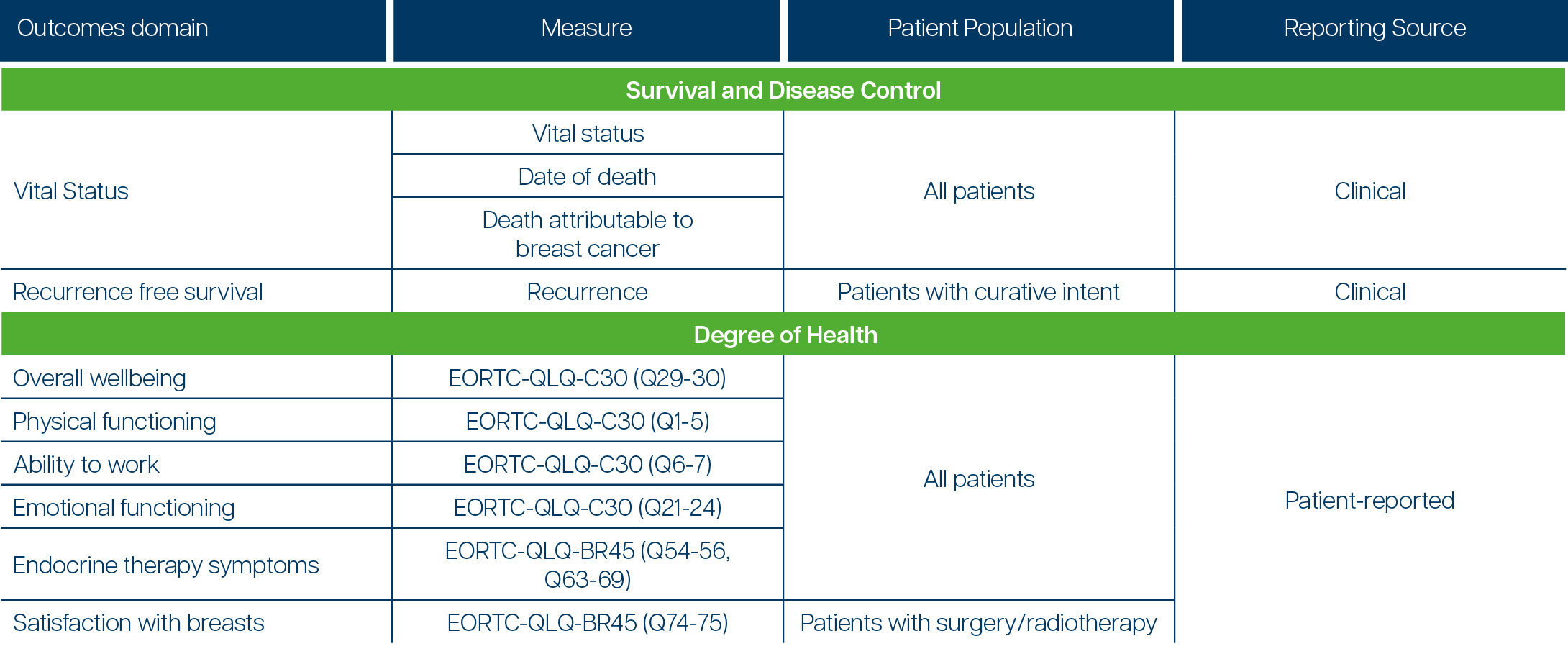 Outcomes Table